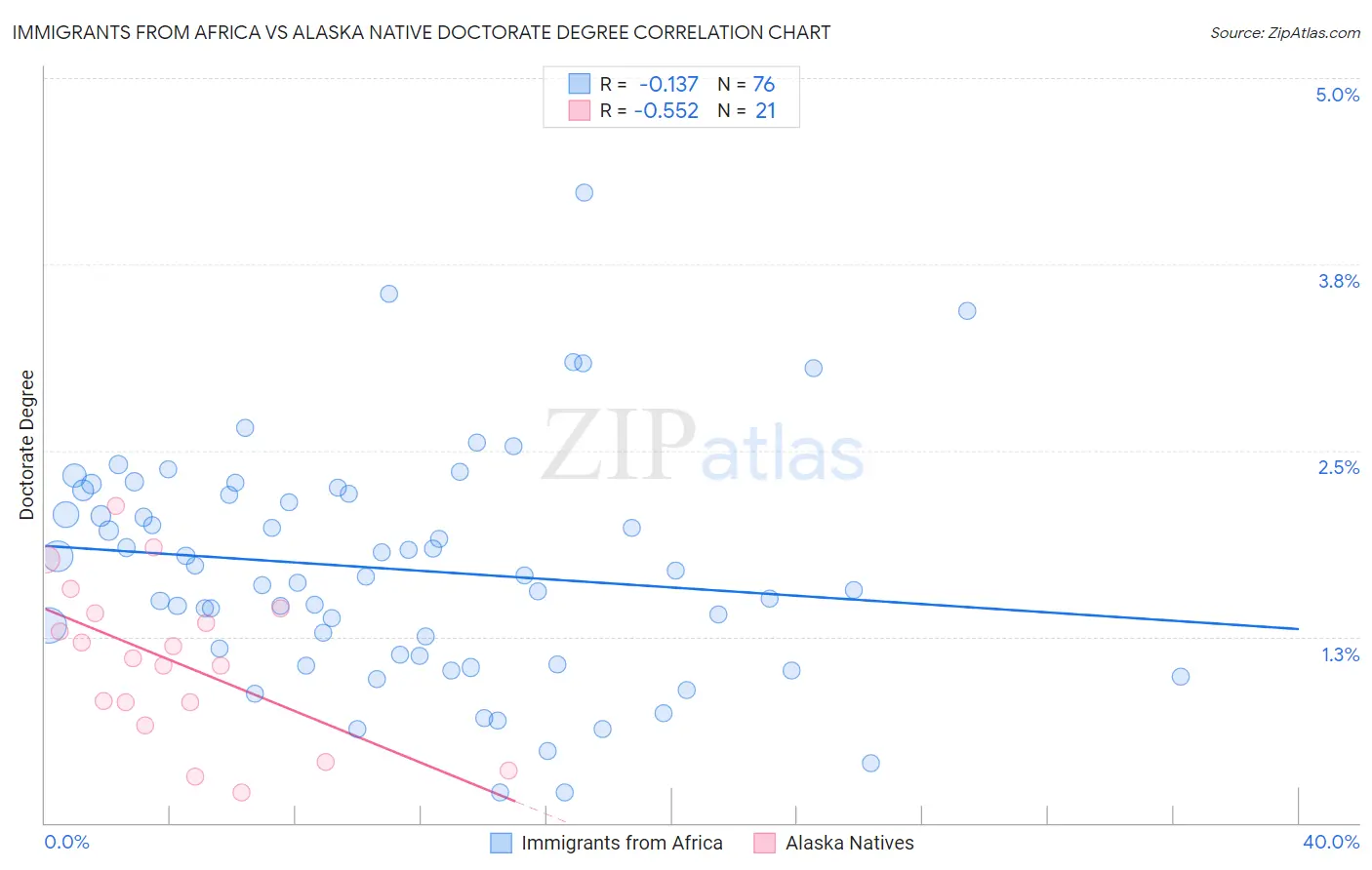 Immigrants from Africa vs Alaska Native Doctorate Degree
