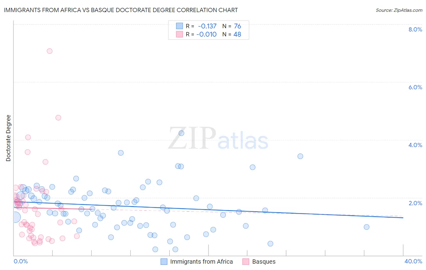 Immigrants from Africa vs Basque Doctorate Degree