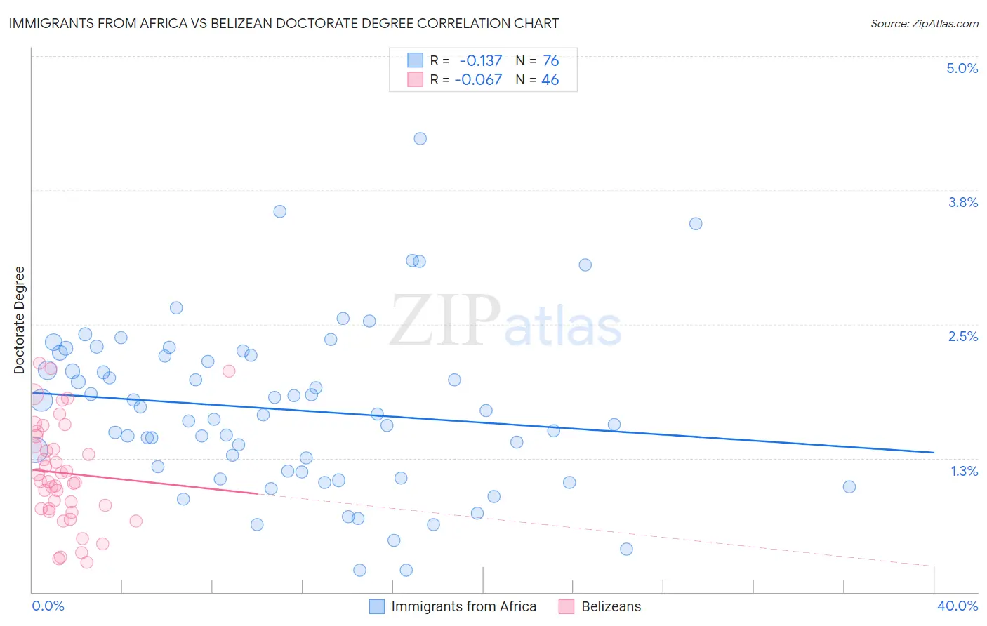 Immigrants from Africa vs Belizean Doctorate Degree