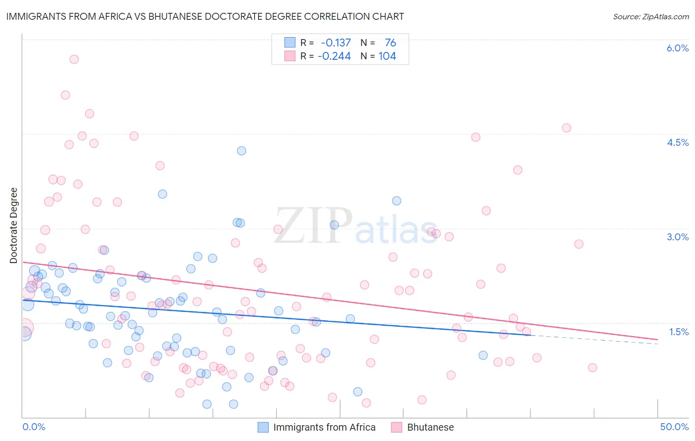 Immigrants from Africa vs Bhutanese Doctorate Degree