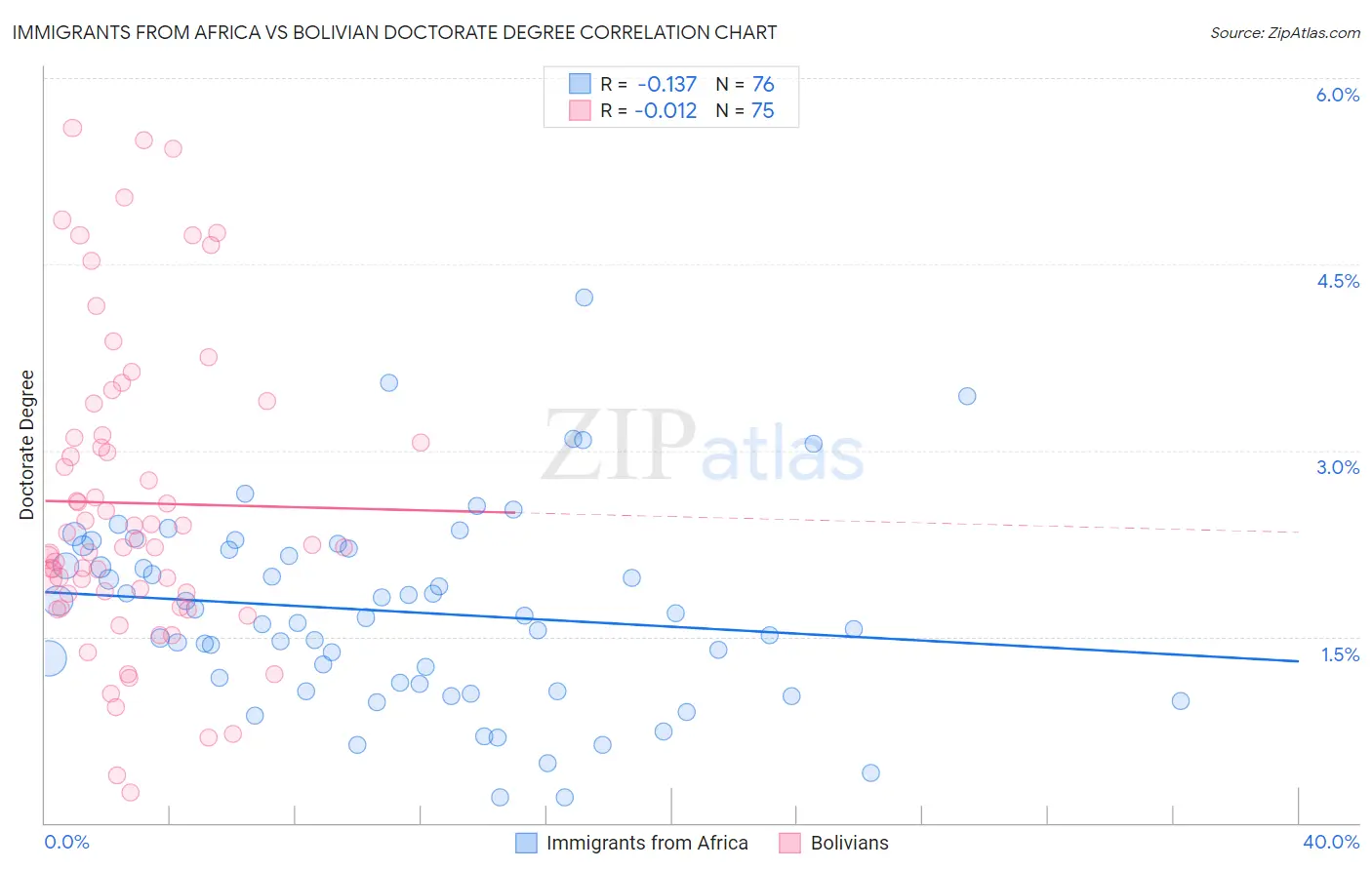 Immigrants from Africa vs Bolivian Doctorate Degree
