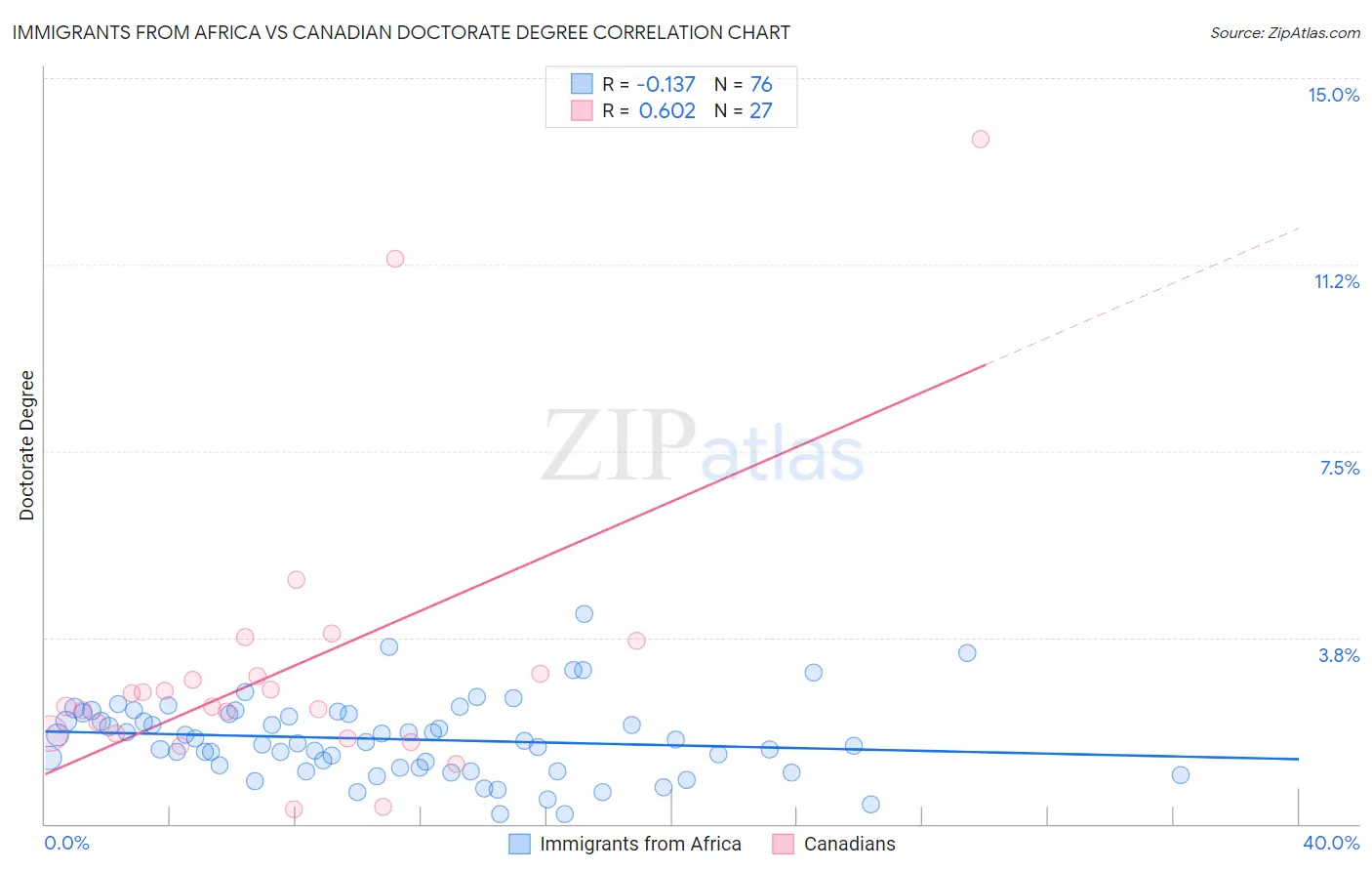 Immigrants from Africa vs Canadian Doctorate Degree