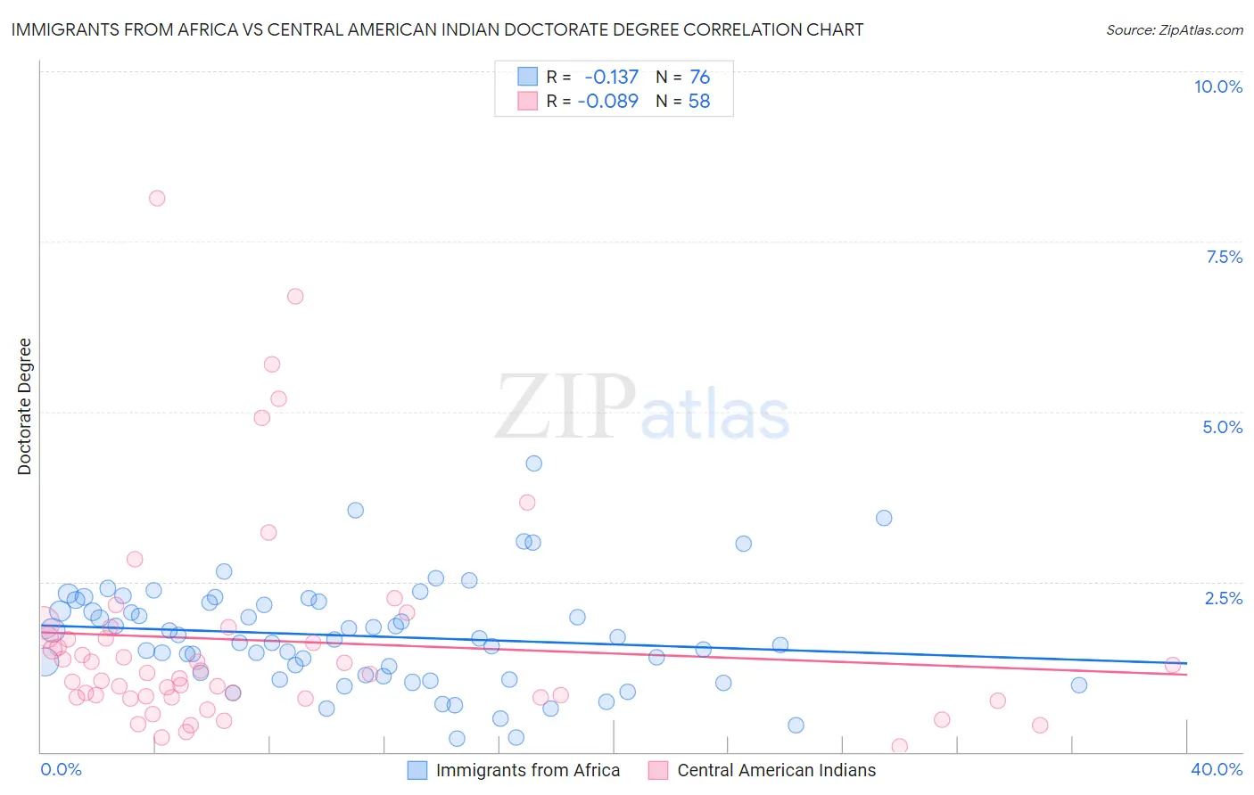 Immigrants from Africa vs Central American Indian Doctorate Degree