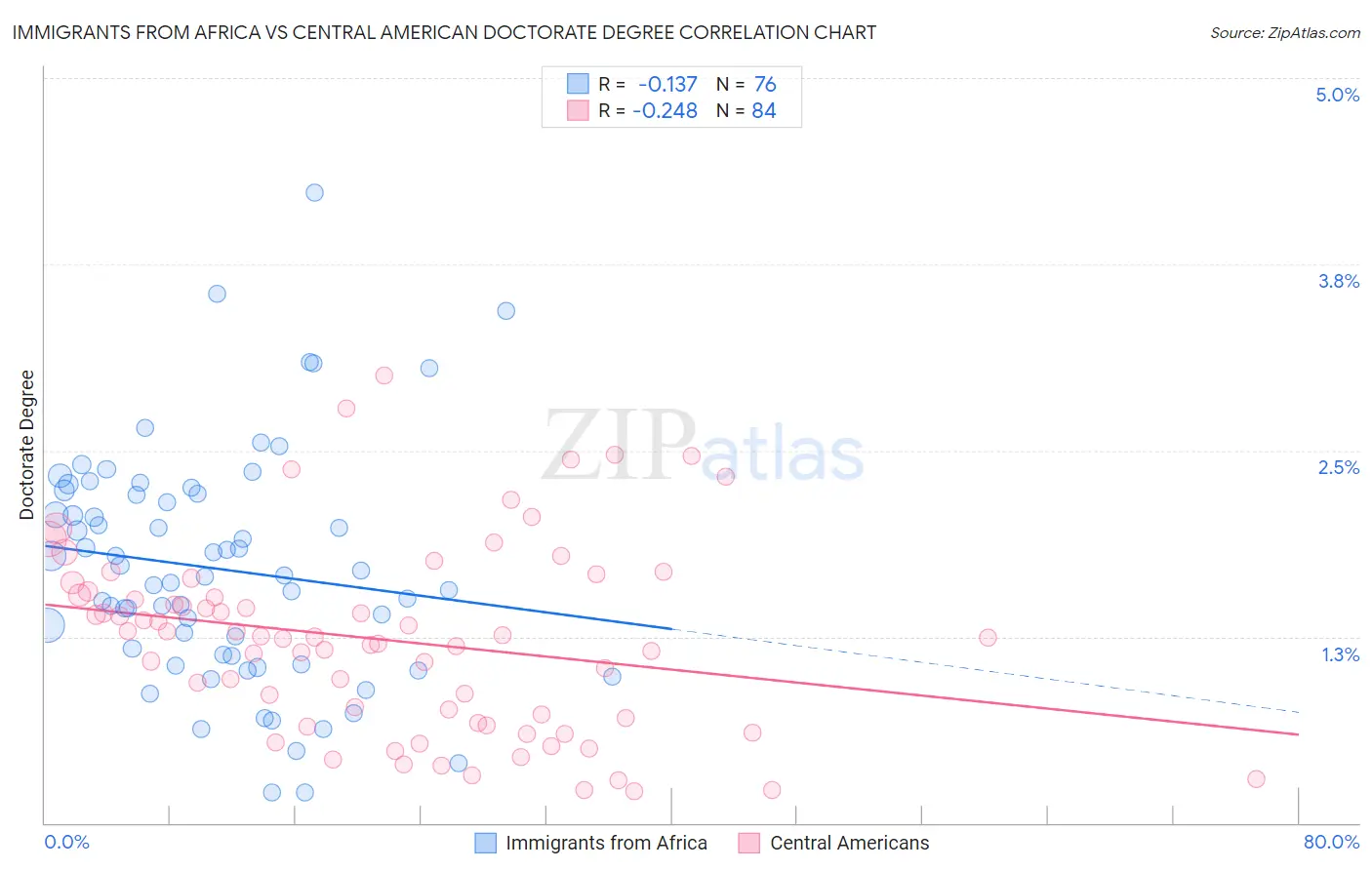 Immigrants from Africa vs Central American Doctorate Degree