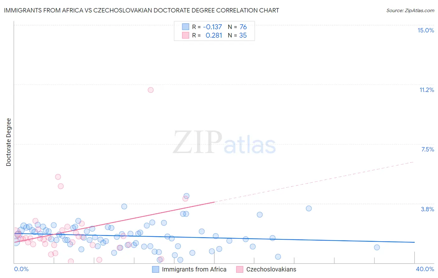 Immigrants from Africa vs Czechoslovakian Doctorate Degree