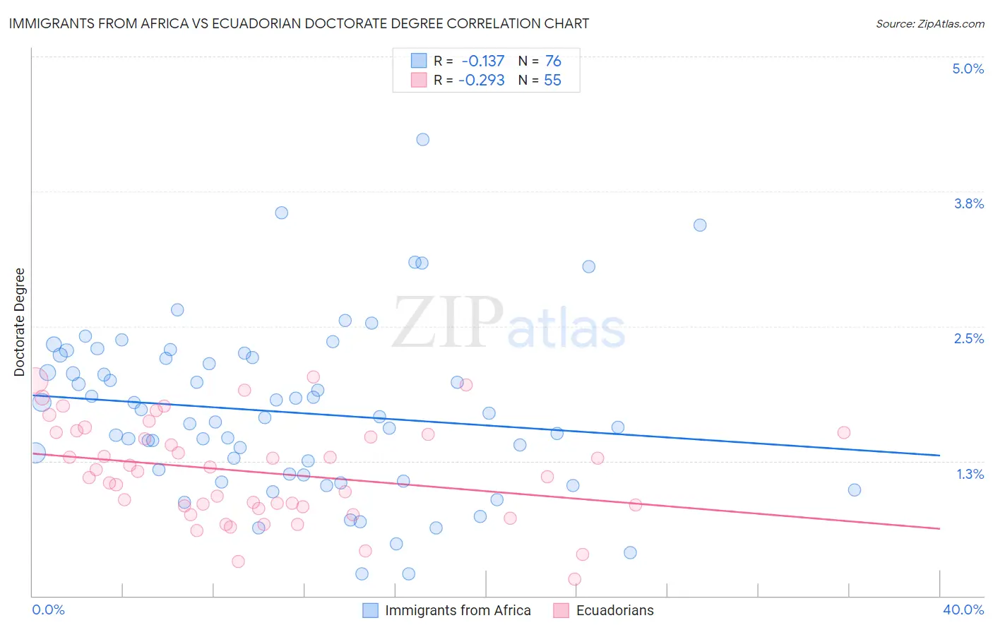 Immigrants from Africa vs Ecuadorian Doctorate Degree