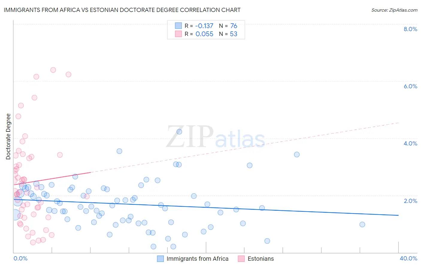 Immigrants from Africa vs Estonian Doctorate Degree