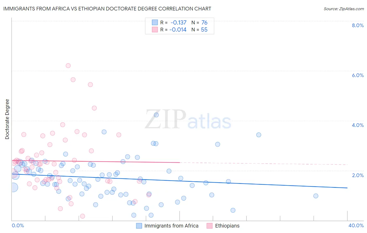 Immigrants from Africa vs Ethiopian Doctorate Degree
