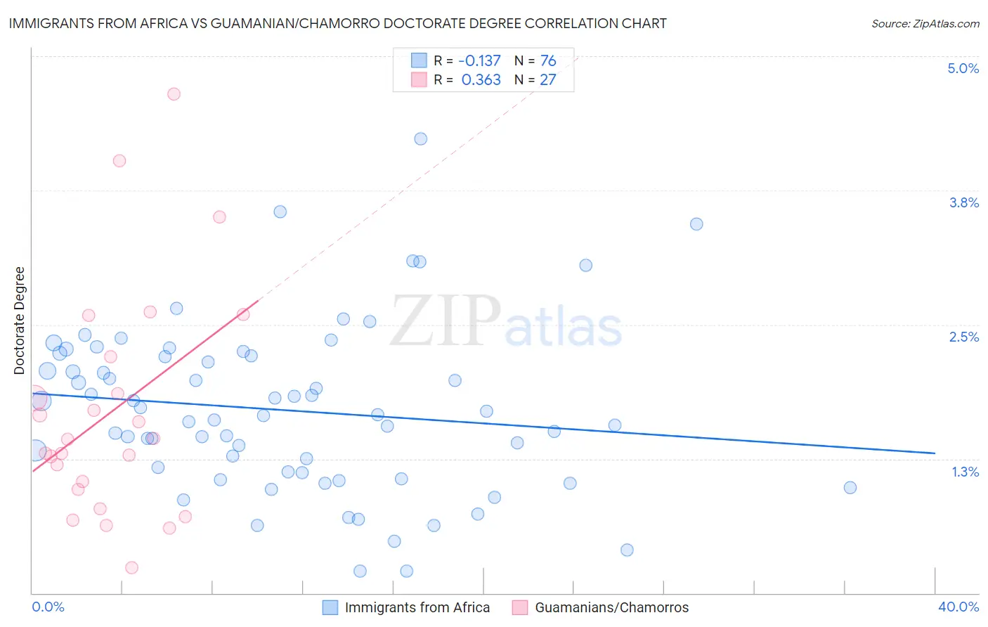 Immigrants from Africa vs Guamanian/Chamorro Doctorate Degree