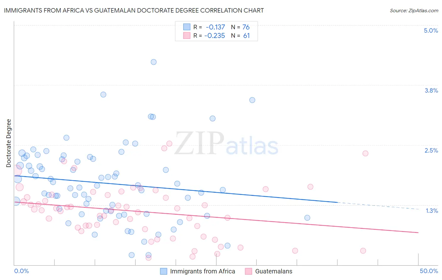 Immigrants from Africa vs Guatemalan Doctorate Degree