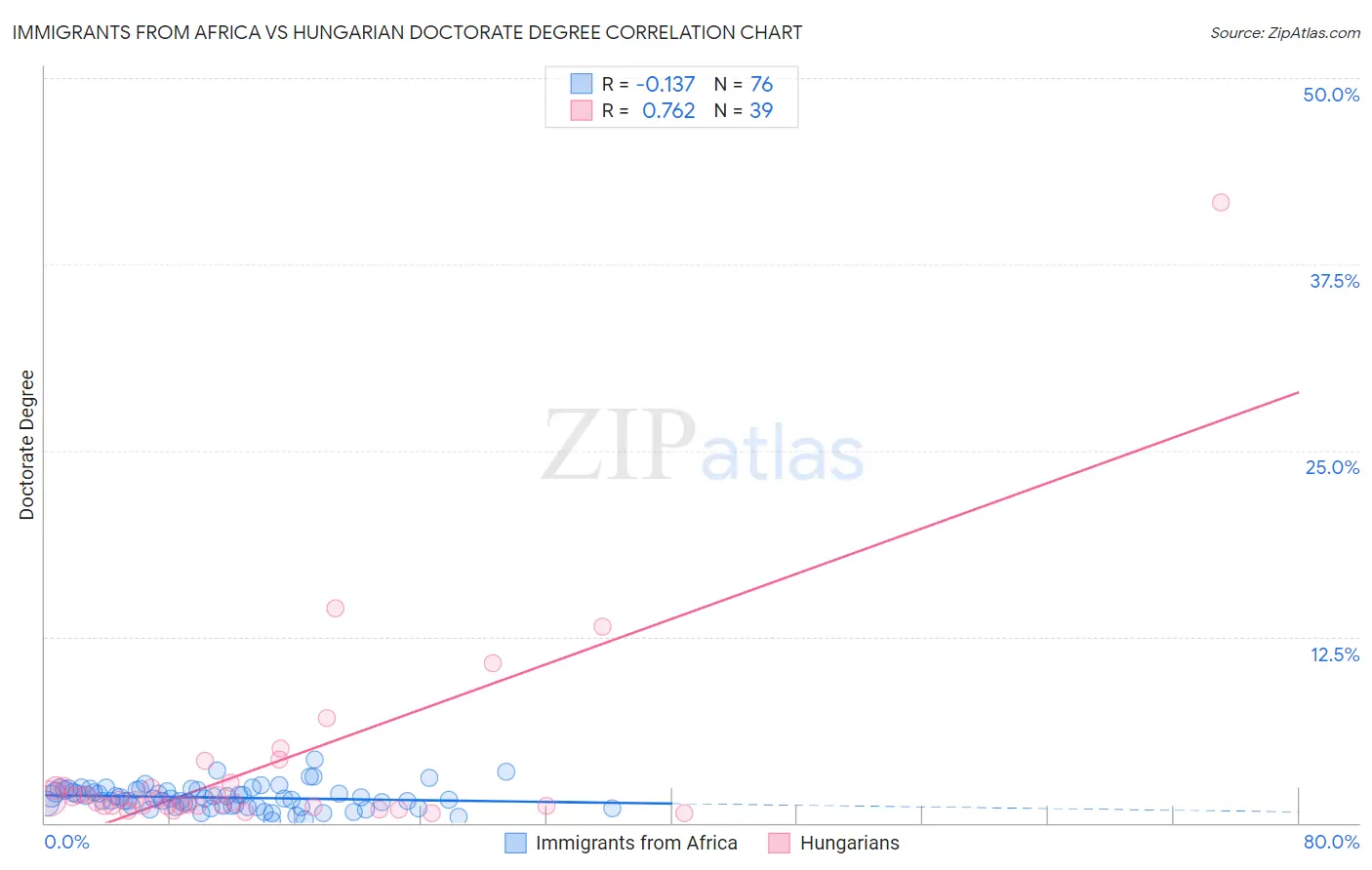 Immigrants from Africa vs Hungarian Doctorate Degree