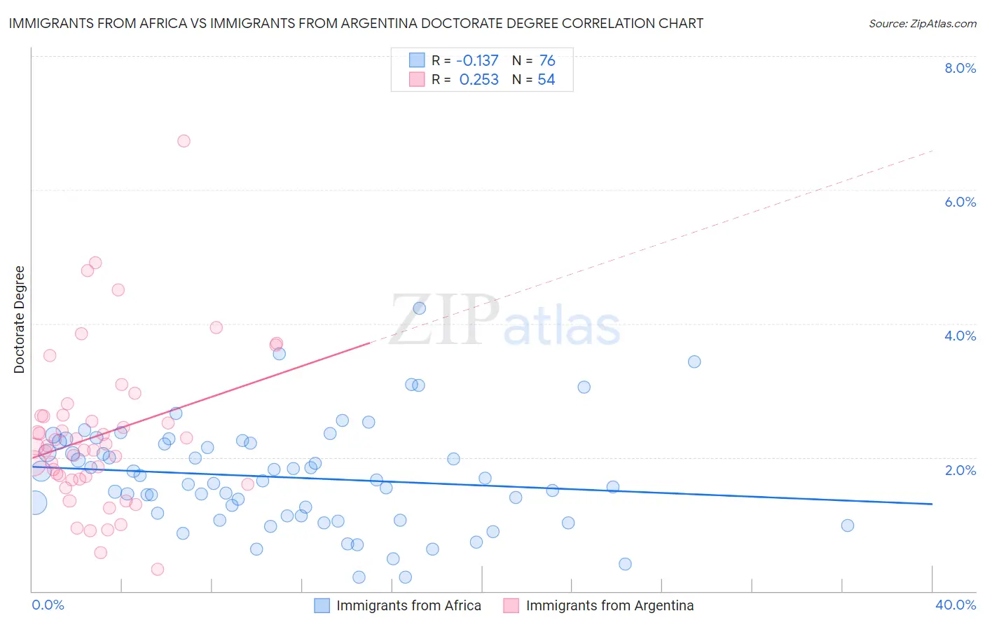 Immigrants from Africa vs Immigrants from Argentina Doctorate Degree