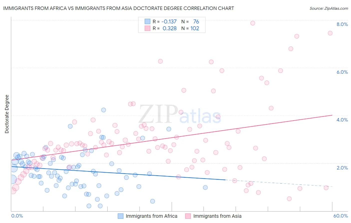 Immigrants from Africa vs Immigrants from Asia Doctorate Degree