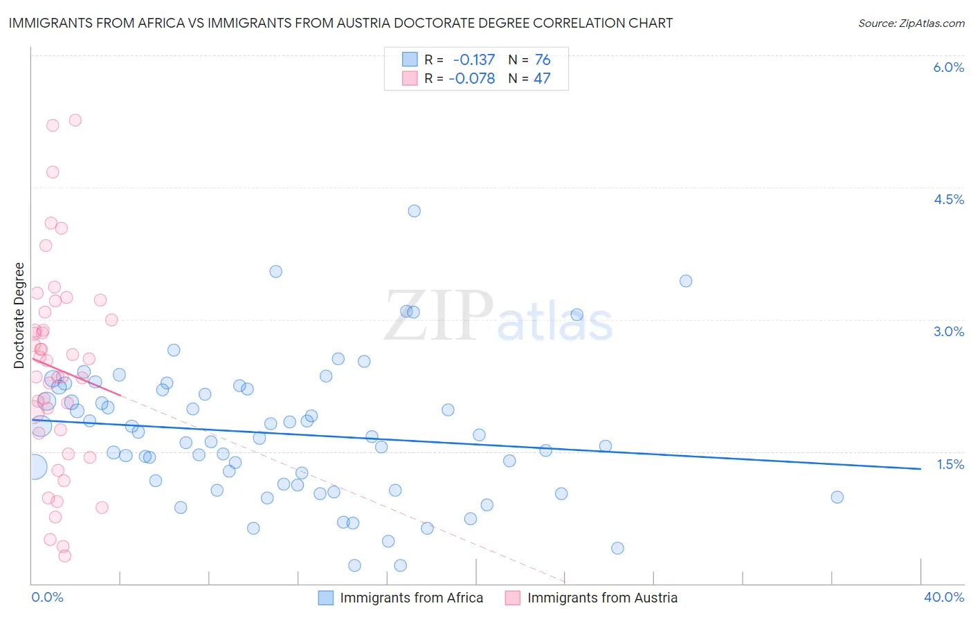 Immigrants from Africa vs Immigrants from Austria Doctorate Degree