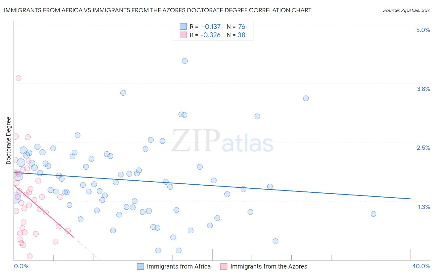 Immigrants from Africa vs Immigrants from the Azores Doctorate Degree