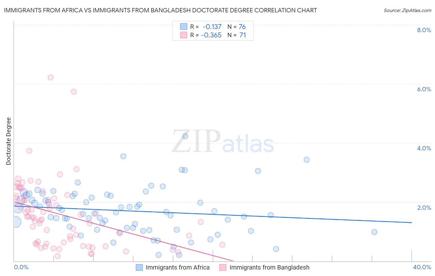 Immigrants from Africa vs Immigrants from Bangladesh Doctorate Degree