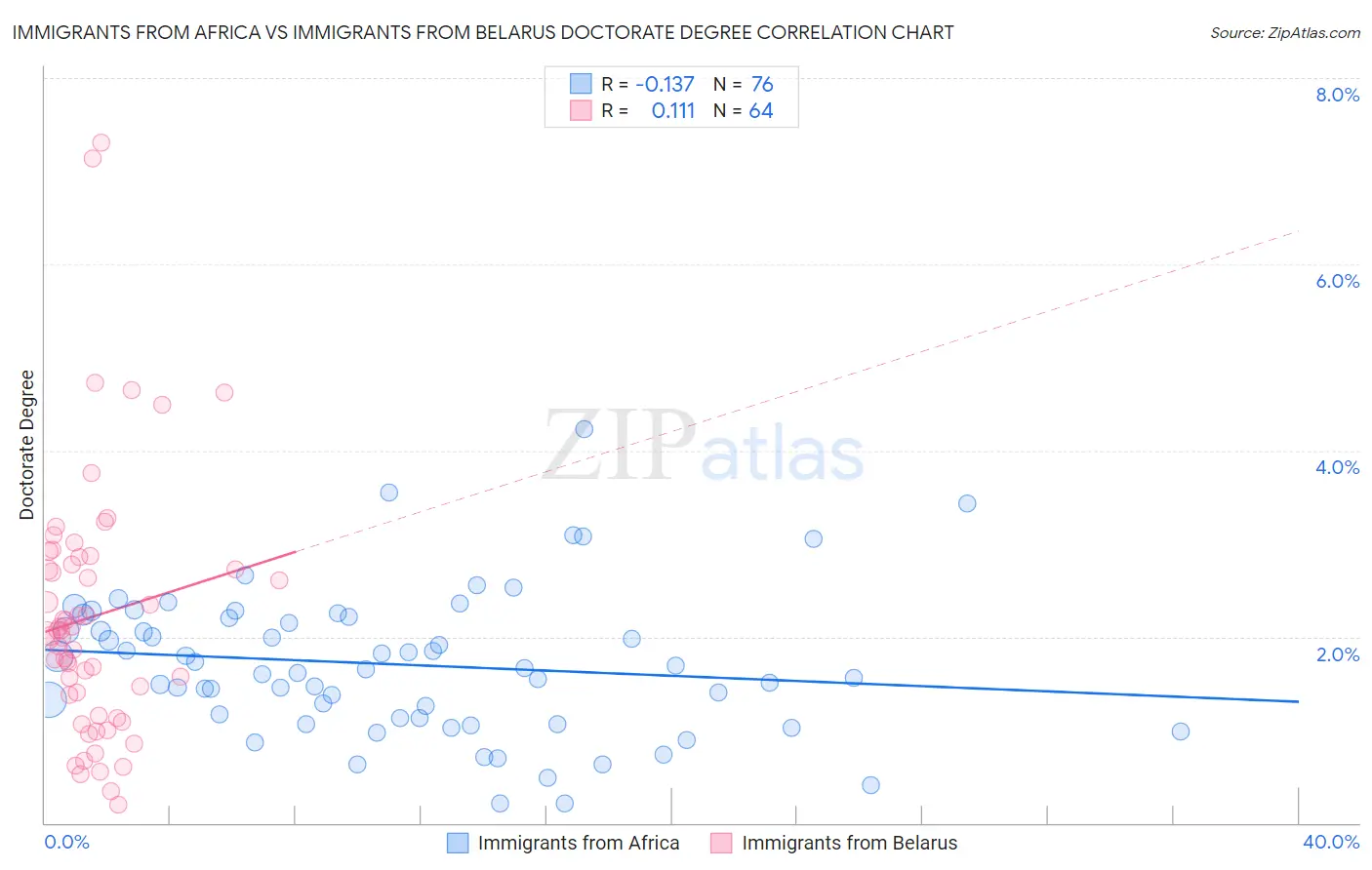 Immigrants from Africa vs Immigrants from Belarus Doctorate Degree