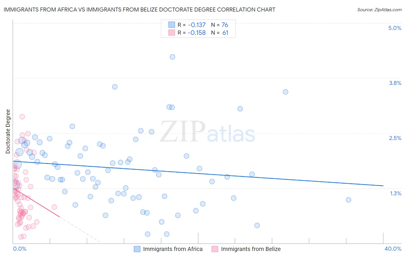 Immigrants from Africa vs Immigrants from Belize Doctorate Degree