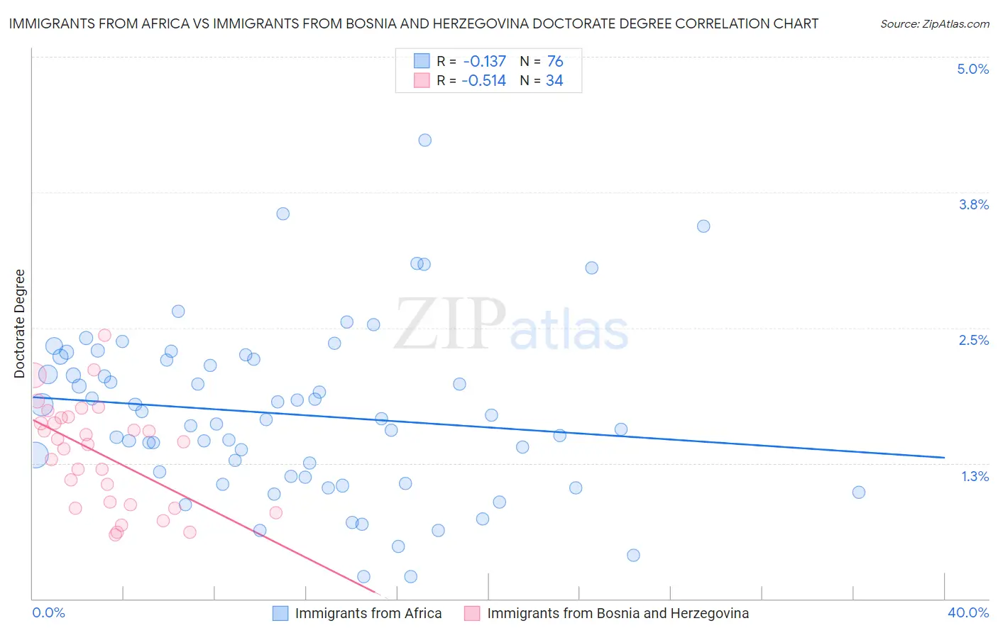 Immigrants from Africa vs Immigrants from Bosnia and Herzegovina Doctorate Degree