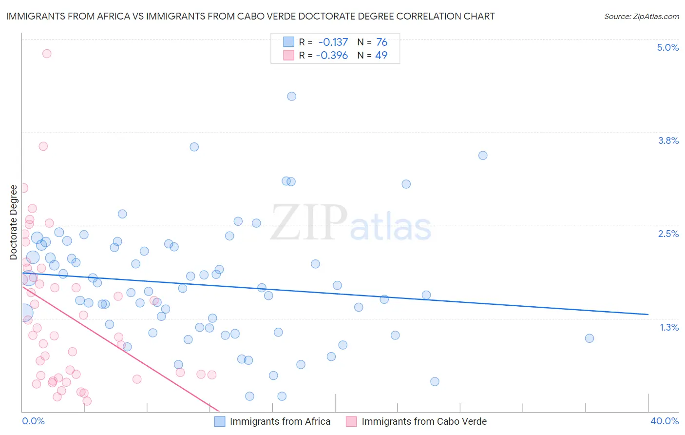 Immigrants from Africa vs Immigrants from Cabo Verde Doctorate Degree