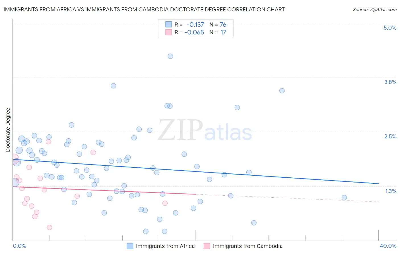 Immigrants from Africa vs Immigrants from Cambodia Doctorate Degree
