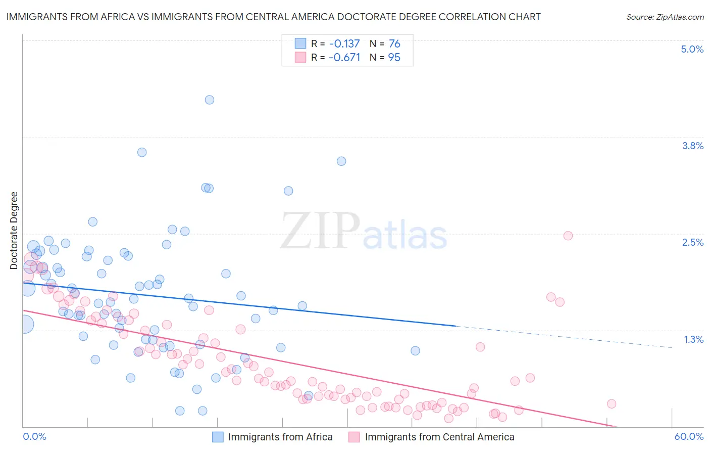 Immigrants from Africa vs Immigrants from Central America Doctorate Degree