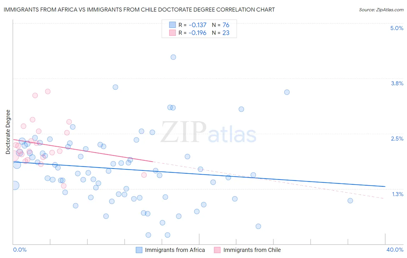 Immigrants from Africa vs Immigrants from Chile Doctorate Degree