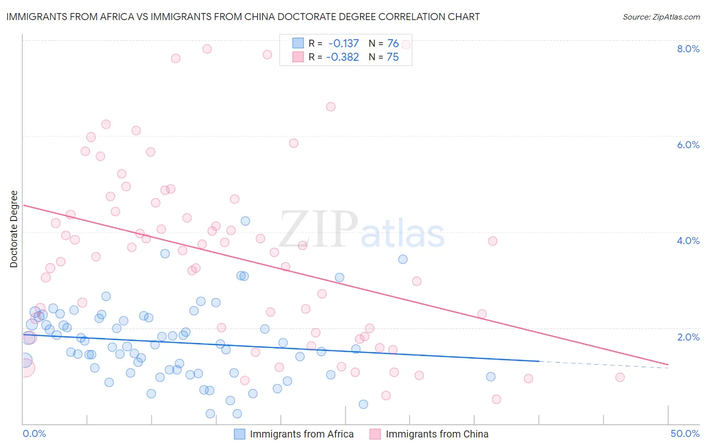 Immigrants from Africa vs Immigrants from China Doctorate Degree