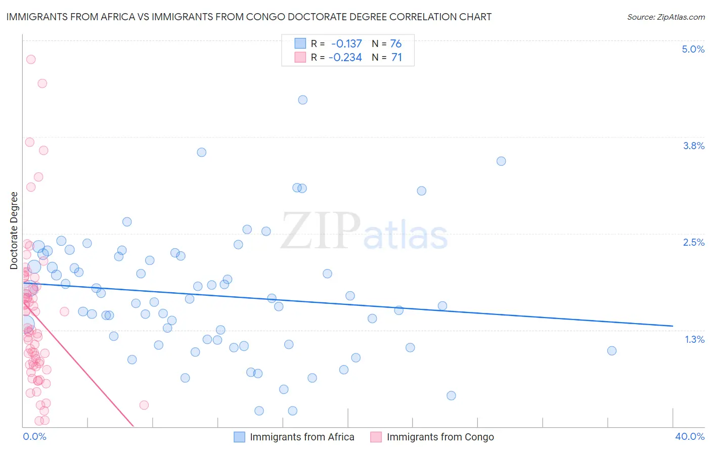 Immigrants from Africa vs Immigrants from Congo Doctorate Degree