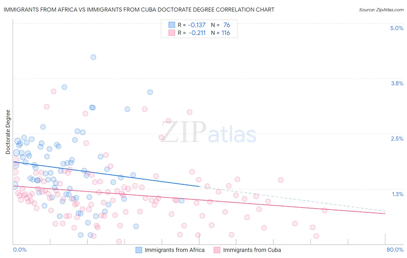 Immigrants from Africa vs Immigrants from Cuba Doctorate Degree
