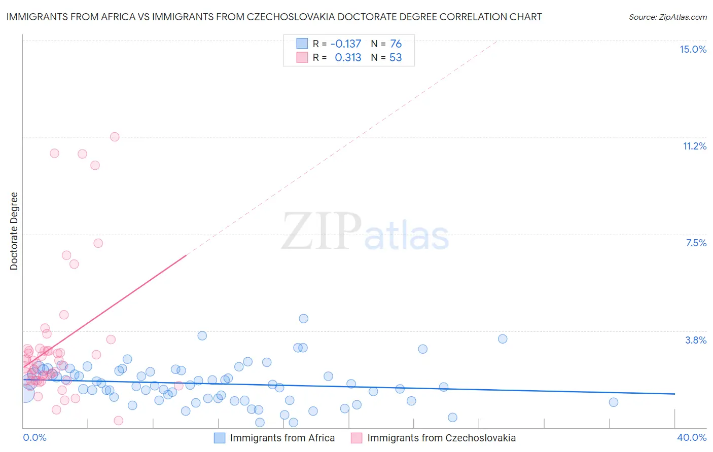 Immigrants from Africa vs Immigrants from Czechoslovakia Doctorate Degree