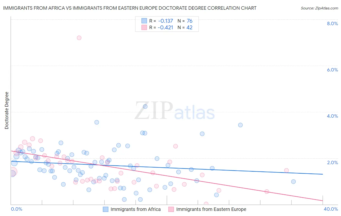 Immigrants from Africa vs Immigrants from Eastern Europe Doctorate Degree