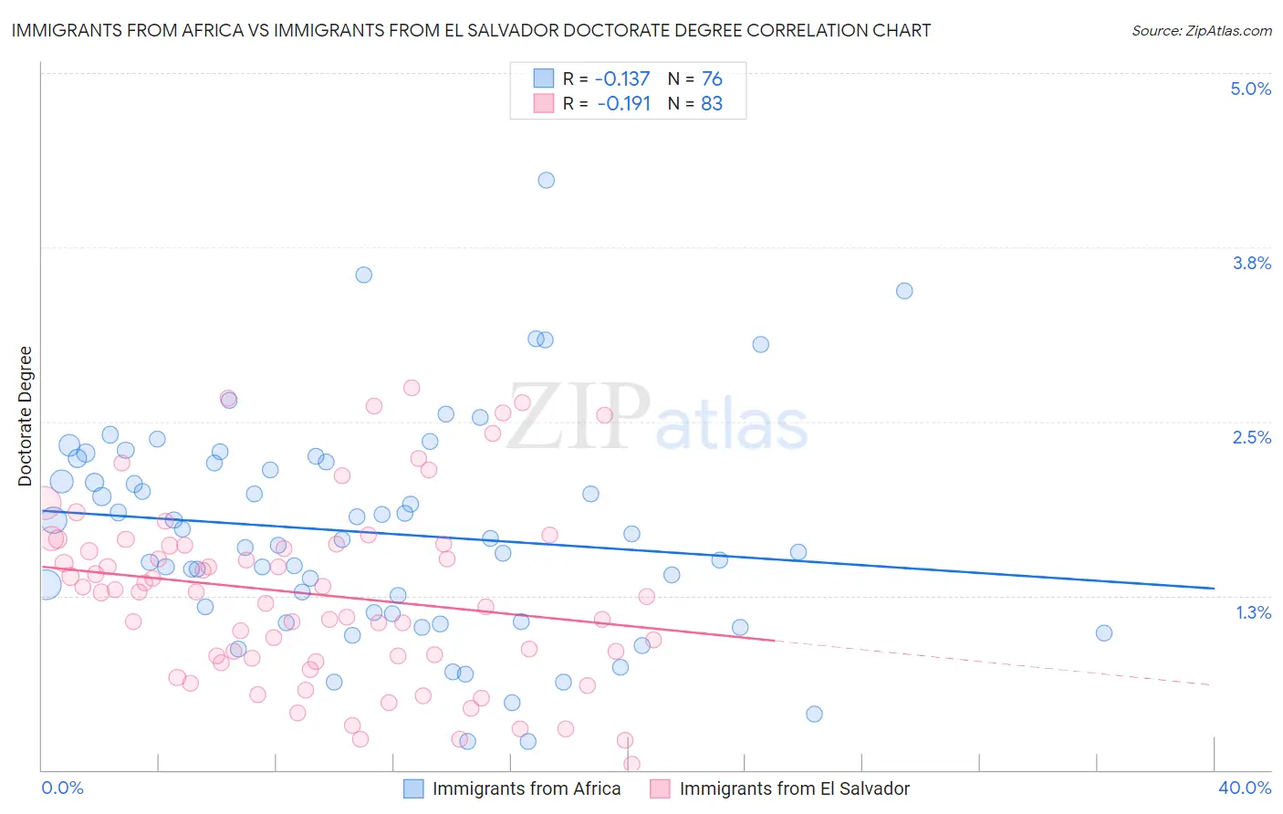 Immigrants from Africa vs Immigrants from El Salvador Doctorate Degree