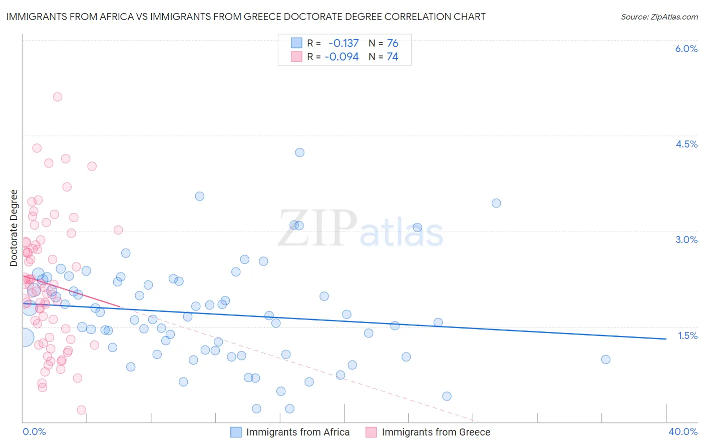 Immigrants from Africa vs Immigrants from Greece Doctorate Degree