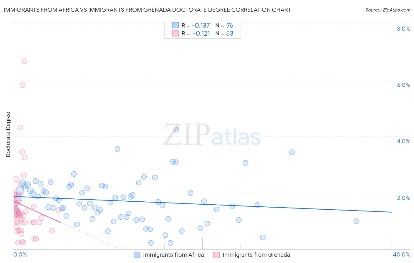 Immigrants from Africa vs Immigrants from Grenada Doctorate Degree