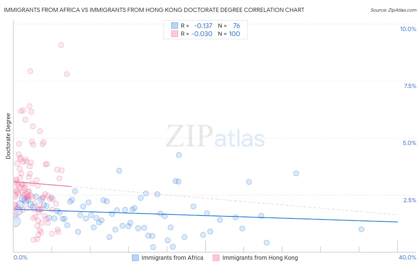 Immigrants from Africa vs Immigrants from Hong Kong Doctorate Degree