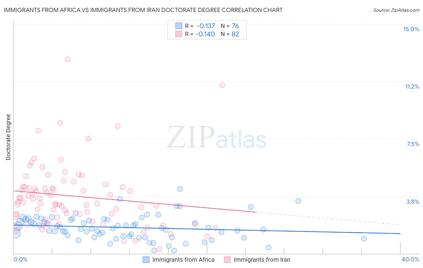 Immigrants from Africa vs Immigrants from Iran Doctorate Degree