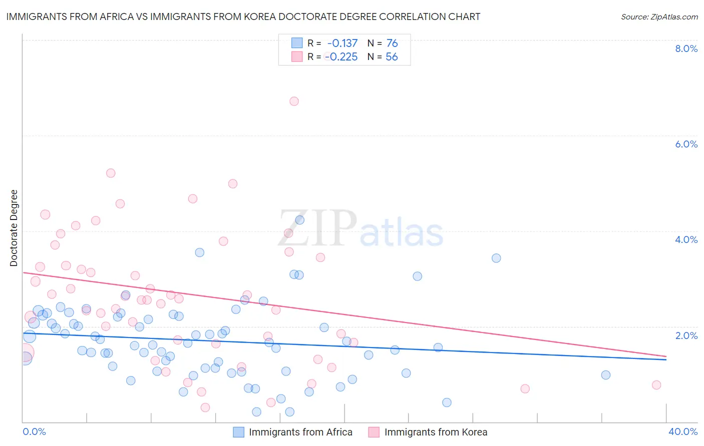 Immigrants from Africa vs Immigrants from Korea Doctorate Degree