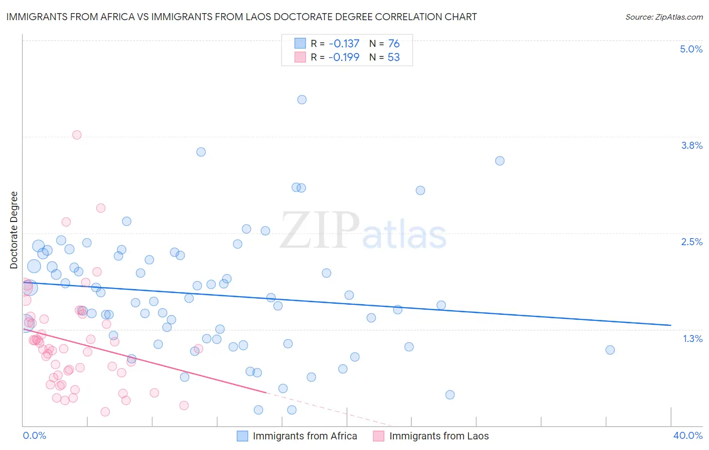 Immigrants from Africa vs Immigrants from Laos Doctorate Degree