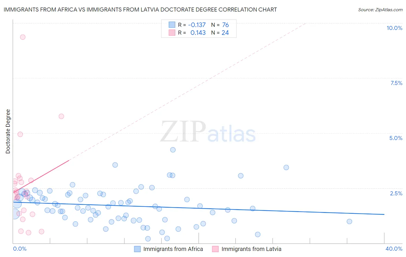 Immigrants from Africa vs Immigrants from Latvia Doctorate Degree