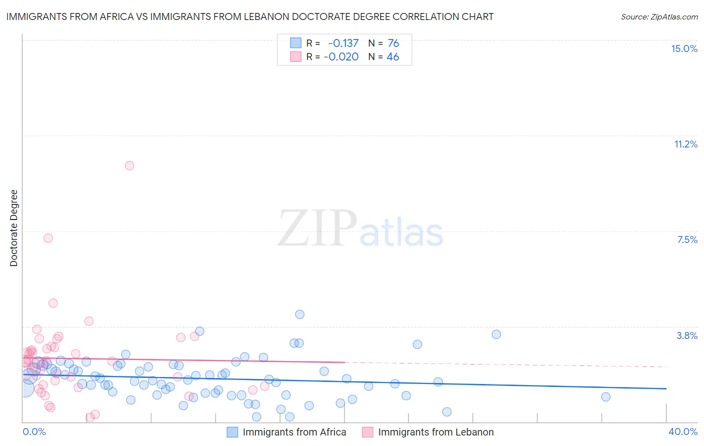Immigrants from Africa vs Immigrants from Lebanon Doctorate Degree