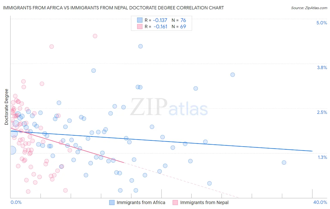 Immigrants from Africa vs Immigrants from Nepal Doctorate Degree