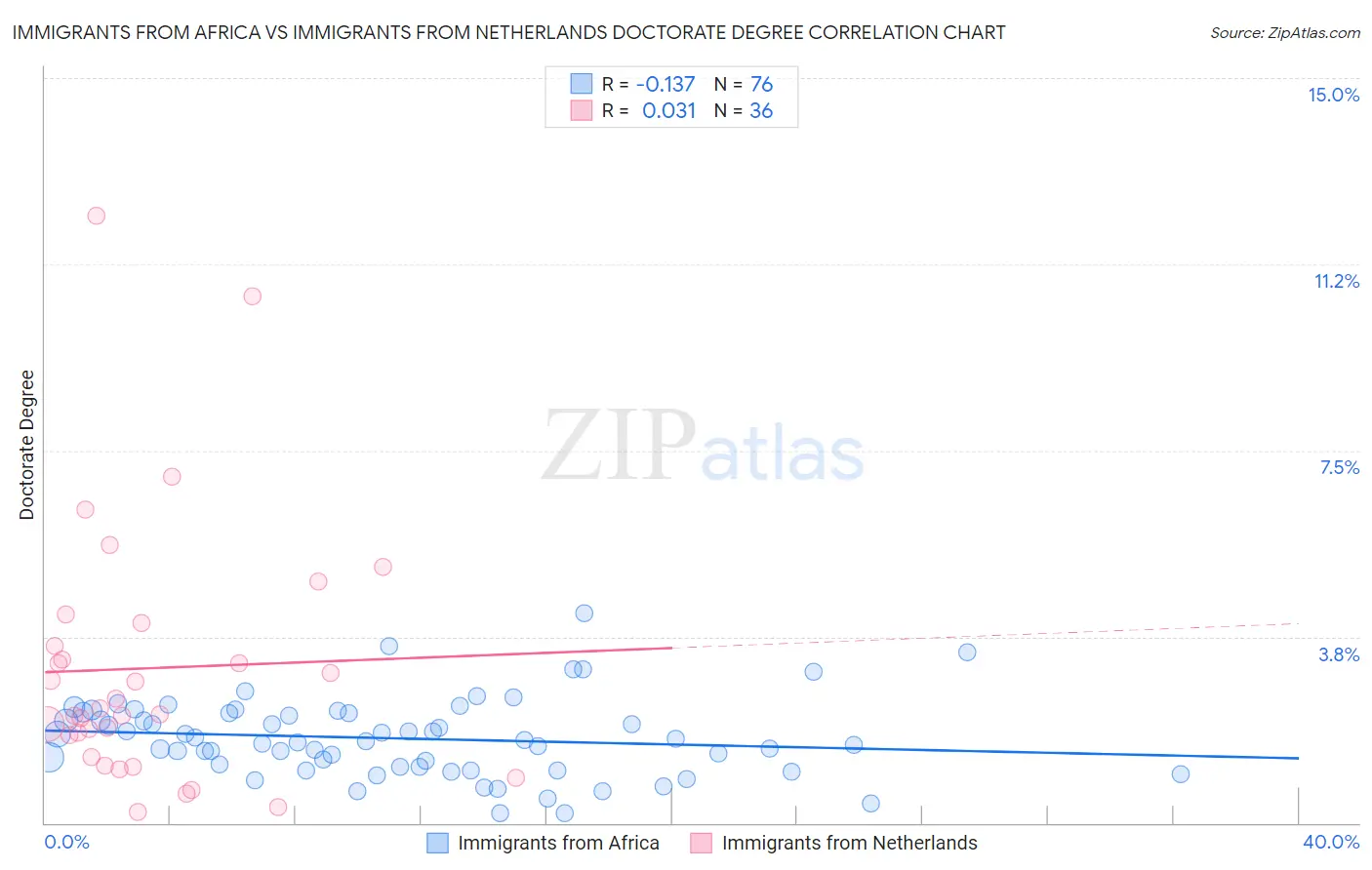 Immigrants from Africa vs Immigrants from Netherlands Doctorate Degree