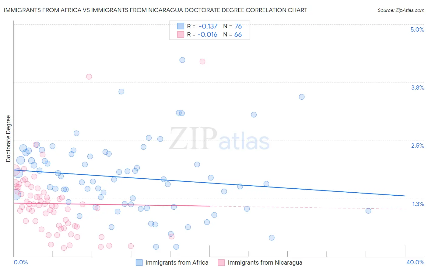 Immigrants from Africa vs Immigrants from Nicaragua Doctorate Degree