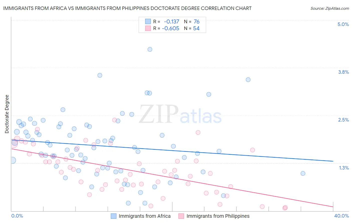 Immigrants from Africa vs Immigrants from Philippines Doctorate Degree