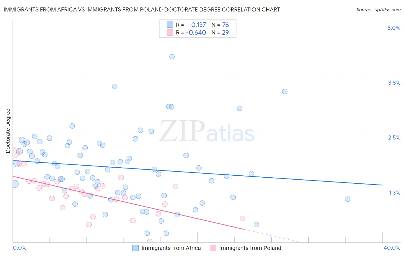 Immigrants from Africa vs Immigrants from Poland Doctorate Degree