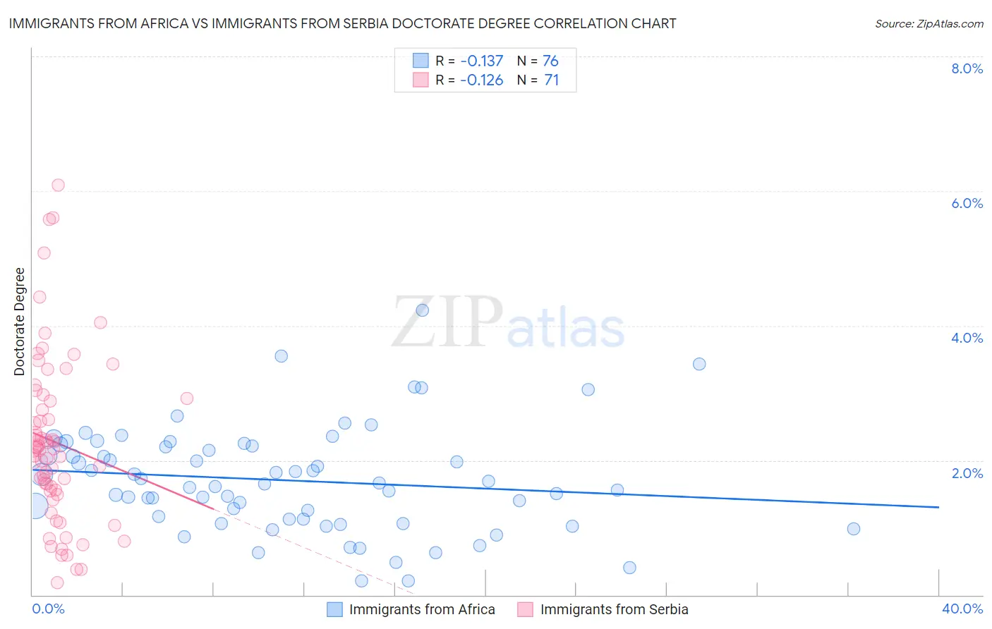 Immigrants from Africa vs Immigrants from Serbia Doctorate Degree