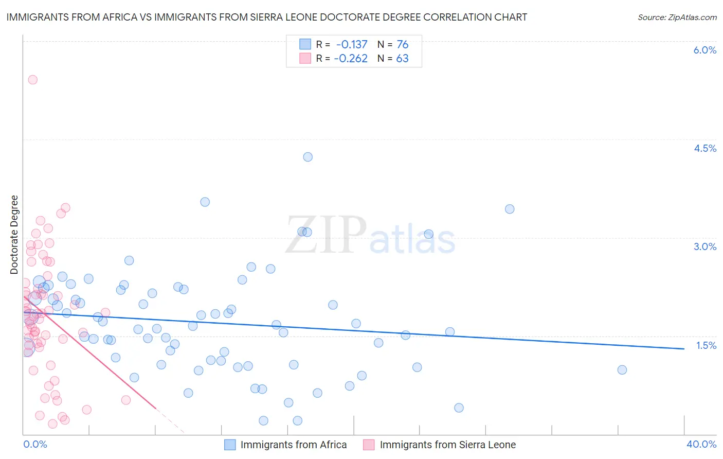 Immigrants from Africa vs Immigrants from Sierra Leone Doctorate Degree