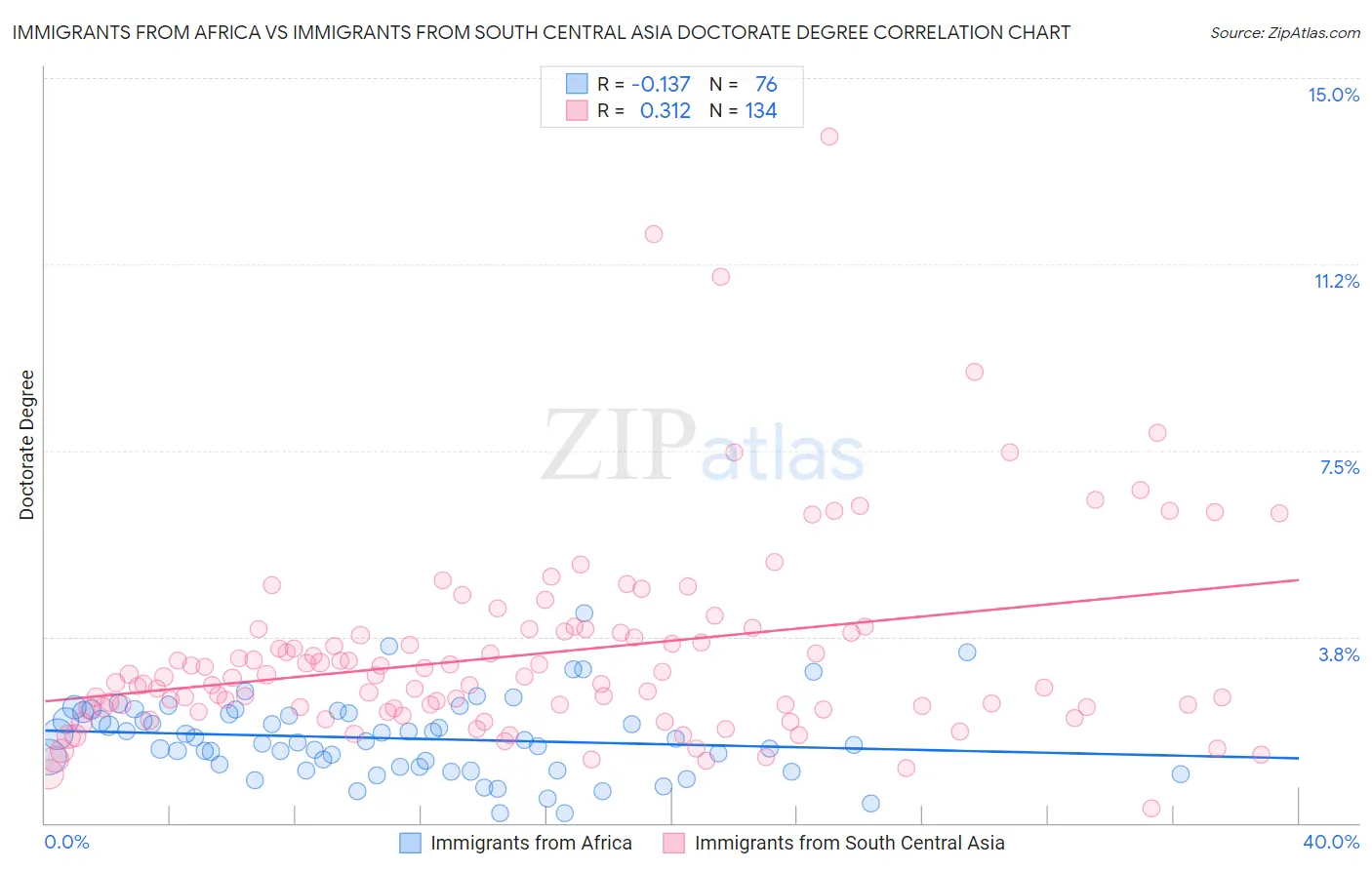 Immigrants from Africa vs Immigrants from South Central Asia Doctorate Degree