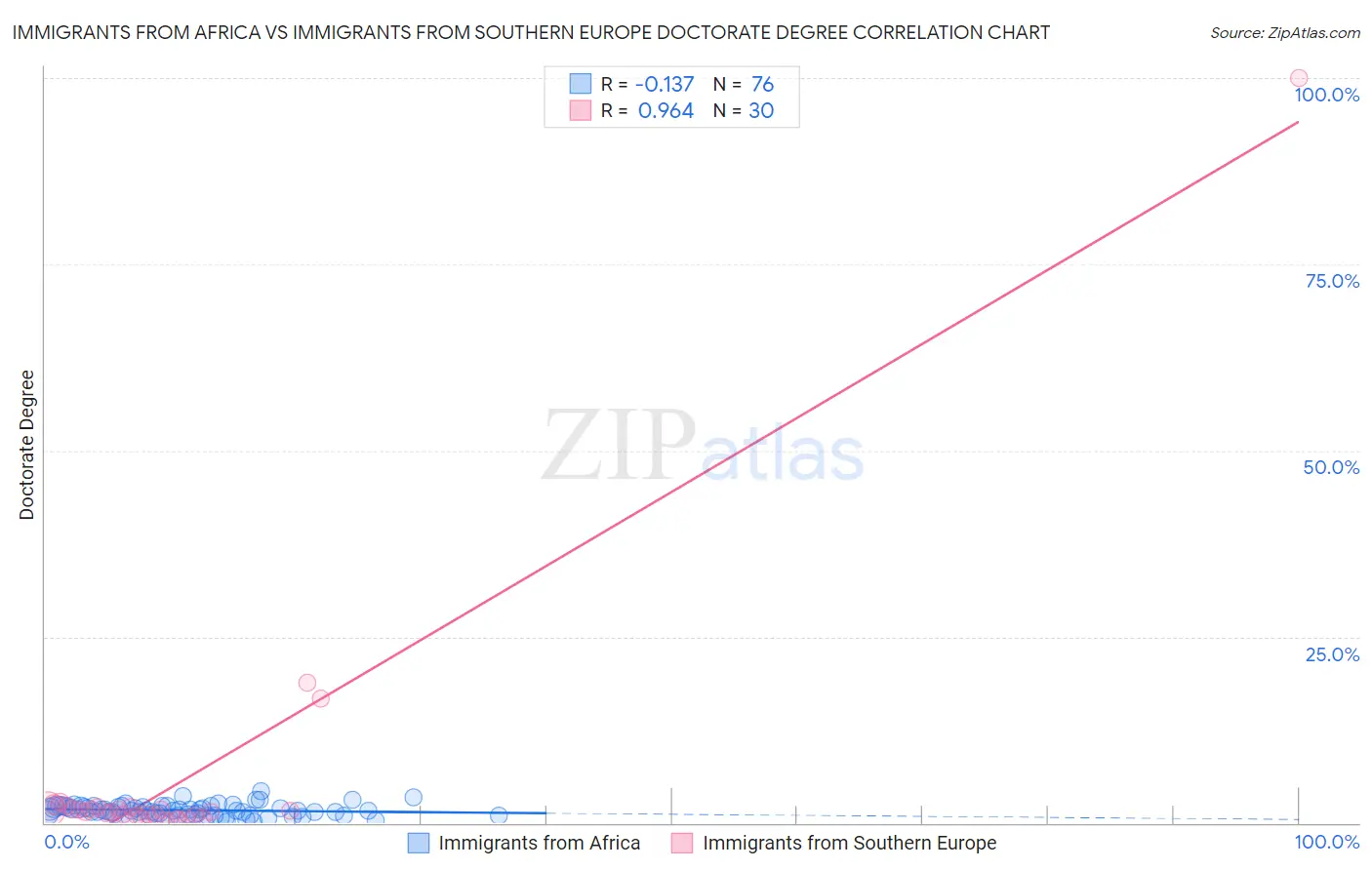 Immigrants from Africa vs Immigrants from Southern Europe Doctorate Degree